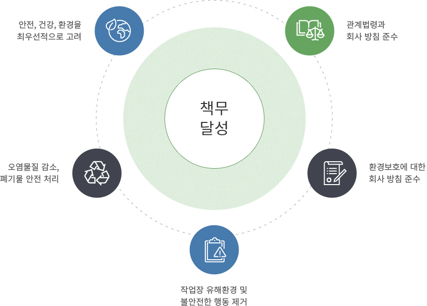 책무달성