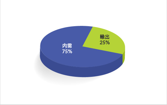 内需＆輸出の割合(%)